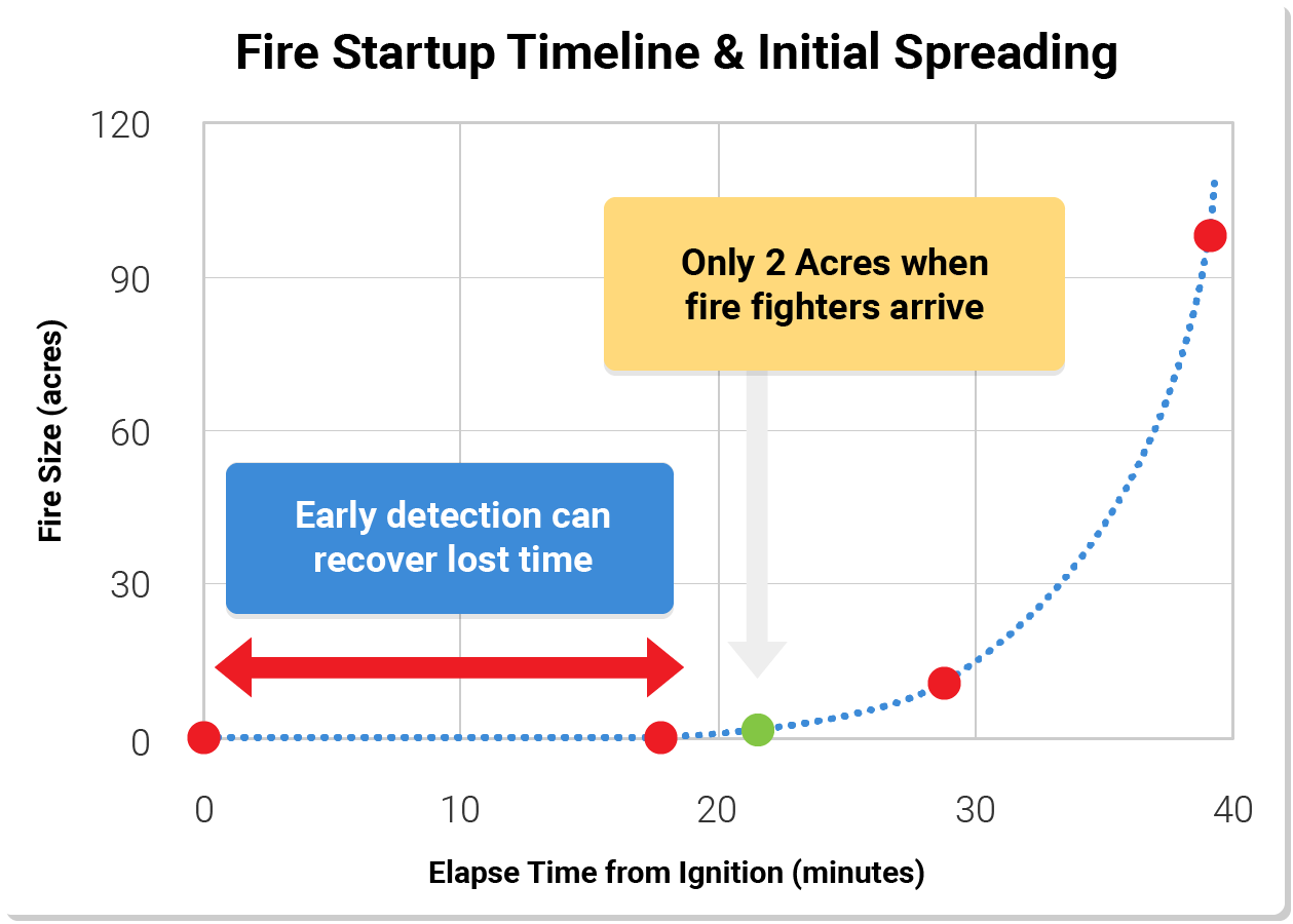 Fire Startup Timeline & Initial Spreading